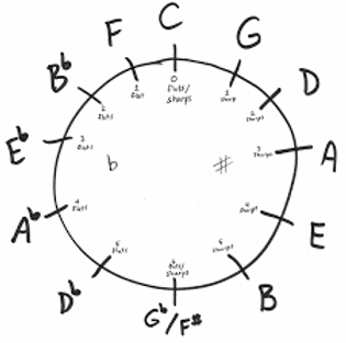 What is the Circle of Fourths?